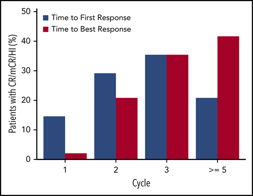 Time to first response and time to best response by cycle (N = 80). HI, hematologic improvement; mCR, marrow complete response.