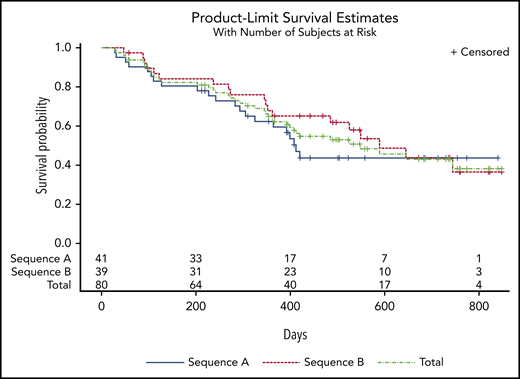 Kaplan-Meier survival by sequence and overall.