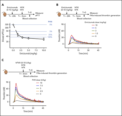 Ex vivo analysis of emicizumab activity in murine plasma samples. (A) Plasma samples obtained from FVIII-deficient mice receiving emicizumab combined with human FIX/FX were analyzed for procoagulant activity in a diluted aPTT assay. Clotting times for each emicizumab dose are presented. Data represent mean plus or minus SD of 3 to 9 samples. Clotting times of murine FVIII-deficient plasma, spiked with known FVIII concentrations, are indicated as dotted blue lines for comparison. (B-C) Plasma samples obtained from FVIII-deficient mice receiving emicizumab combined with human FIX/FX (B) or FVIII combined with human FIX/FX (C) were analyzed in a FXIa-induced thrombin-generation assay. Data represent mean of 3 to 5 mice. Thrombin generation in the absence of emicizumab or FVIII (black dotted line) is the same for both panels. Data on lag time, ETP, and thrombin peak are presented in Table 1.