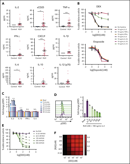 STAT5-activating cytokines confer DEX resistance in CD8 T cells. (A) Levels of HLH-associated plasma proteins in plasma from control patients versus patients with HLH. (B) Viability relative to vehicle control of murine CD8 T cells treated with increasing concentrations of DEX or etoposide in the absence or presence of 10 ng/mL of the indicated cytokine for 24 hours in technical triplicate. (C) Fold change in the MFI of pSTAT5 in murine CD8 T cells stimulated with 100 ng/mL of the indicated cytokine for the indicated period of time in technical triplicate. Statistical significance is indicated for the difference between the basal condition and the peak pSTAT5 value for each cytokine. (D) Fold change and the representative histograms of pSTAT5 in murine CD8 T cells in the basal condition or after 1 hour of pretreatment with the indicated concentration of RUX followed by a 15-minute stimulation with 100 ng/mL of IL-2 in technical triplicate. Statistical significance is relative to the vehicle-treated IL-2-stimulated condition. (E) Viability relative to vehicle control of murine CD8 T cells treated with increasing concentrations of DEX in the presence of 10 ng/mL of IL-2 and the indicated concentration of RUX for 24 hours in technical triplicate. (F) Heatmap of Bliss independence scores calculated as the average of technical triplicates of cell viability in murine CD8 T cells treated with the indicated concentrations of DEX and RUX in the presence of 10 ng/mL of IL-2 for 24 hours. Positive values, indicated in red, are indicative of a synergistic interaction. Statistical significance was assessed using 2-sample Student t tests (A and C) or 1-way ANOVA with Tukey’s method for multiple comparisons adjustment (D). All data are representative of 3 independent experiments. ****P < .0001; ***P < .001; **P < .01; *P < .05. N.S., not significant.