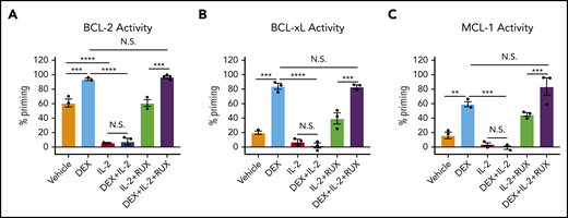 IL-2 exposure decreases the apoptotic potential of murine CD8 T cells and this apoptotic potential is restored upon RUX exposure. (A-C) Percent priming values generated from BH3 profiling of murine CD8 T cells treated ex vivo with or without 10 ng/mL of IL-2, 1 µM DEX, and/or 500 nM RUX for 16 hours in technical triplicate prior to BH3 profiling with 1 µM ABT-199 to measure BCL-2 activity (A), 10 µM WEHI-539 to measure BCL-xL activity (B), or 10 µM synthetic NOXA peptide to measure MCL-1 activity (C). Statistical significance was assessed using 1-way ANOVA with Tukey’s method for multiple comparisons adjustment. All data are representative of 3 independent experiments. ****P < .0001; ***P < .001; **P < .01; *P < .05.