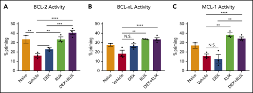 LCMV-induced hyperinflammation decreases the apoptotic potential of CD8 T cells in Prf1−/−mice and this apoptotic potential is restored upon treatment with RUX. (A-C) Percent priming values generated from BH3 profiling of murine CD8 T cells harvested on day 9 postinfection from naïve or vehicle- or drug-treated LCMV-infected mice prior to BH3 profiling with 10 µM ABT-199 to measure BCL-2 activity (A), 10 µM WEHI-539 to measure BCL-xL activity (B), or 10 µM S63845 to measure MCL-1 activity (C). Statistical significance was assessed using 1-way ANOVA with Tukey’s method for multiple comparisons adjustment. ****P < .0001; ***P < .001; **P < .01; *P < .05.