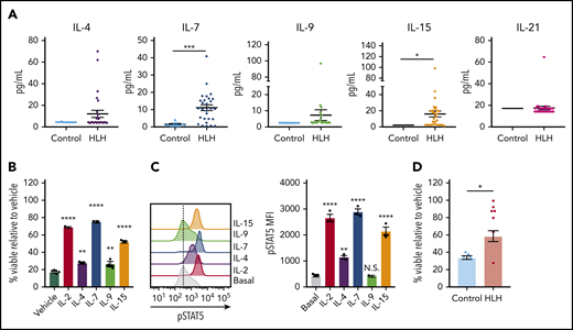 The cytokine composition of plasma from patients with HLH confers DEX resistance in CD8 T cells. (A) Levels of common γ-chain cytokines in plasma from control patients versus patients with HLH. (B) Viability relative to vehicle control of human CD8 T cells following exposure to 1 µM DEX for 48 hours in the presence or absence of 10 ng/mL of the indicated cytokine in technical triplicate. Statistical significance is relative to the vehicle condition. (C) MFI and representative histograms of pSTAT5 in human CD8 T cells following stimulation with 100 ng/mL of the indicated cytokine for 15 minutes in technical triplicate. Statistical significance is relative to the basal condition. (D) Viability relative to vehicle control in human CD8 T cells cultured in plasma from control patients or patients with HLH and treated with 1 µM DEX for 48 hours. Statistical significance was assessed using 2-sample Student t tests (A and D) or 1-way ANOVA with Tukey’s method for multiple comparisons adjustment (B and C). The data in panels B and C are representative of 3 independent experiments. ****P < .0001; ***P < .001; **P < .01; *P < .05.