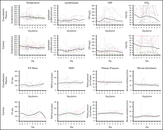 Serial change in laboratory and clinical parameters in CP and control patients. Solid lines represent a smoothing spline through the observed data points. CRP, C-reactive protein; PEEP, positive end-expiratory pressure; P/F, Pao2/FiO2.