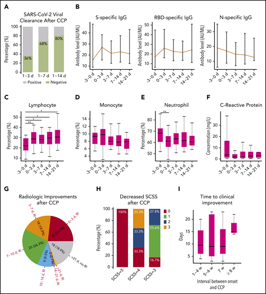 Laboratory, radiologic, and clinical changes after COVID-19 CCP therapy. (A) Proportion of patients who became virus free after 1 to 3 days, 1 to 7 days, and 1 to 14 days of CCP therapy. (B) Dynamic changes in S-, RBD-, and N-specific IgG levels before and after CCP therapy. (C-E) Dynamic changes in lymphocyte, monocyte, and neutrophil percentages before and after CCP therapy. *P < .05; **P < .01. (F) Dynamic changes in C-reactive protein concentrations before and after CCP therapy. (G) Number and proportion of patients with radiologic improvement after 1 to 3 days, 3 to 7 days, 7 to 10 days, 10 to 14 days, and 14 to 21 days after CCP therapy. RI indicates there were radiologic improvements, and no-RI indicates that no radiologic improvements were observed after CCP therapy. (H) Proportion of patients with an SCSS that decreased within 1 week after CCP therapy. (I) Time to clinical improvement after CCP therapy in patients with different therapy timings. The x-axis represents the number of weeks from symptom onset to CCP therapy. The y-axis represents the number of days from CCP therapy to a 2-point decrease in SCSS. The number of patients at 1 to 4 weeks, 5 to 6 weeks, 7 weeks, and ≥8 weeks was 18, 40, 26, and 50, respectively.