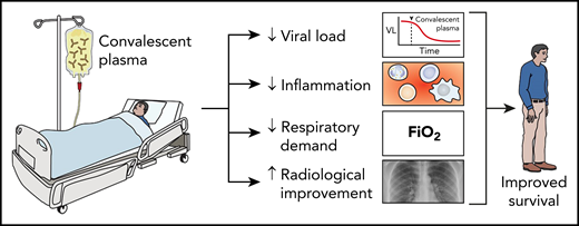 Convalescent plasma improves patient outcomes. Studies have demonstrated when convalescent plasma is given prior to the onset of critical disease in COVID-19 patients, it decreases patient’s viral load, inflammatory state, and respiratory demand and improves their outcomes with fewer fatalities. VL, viral load.