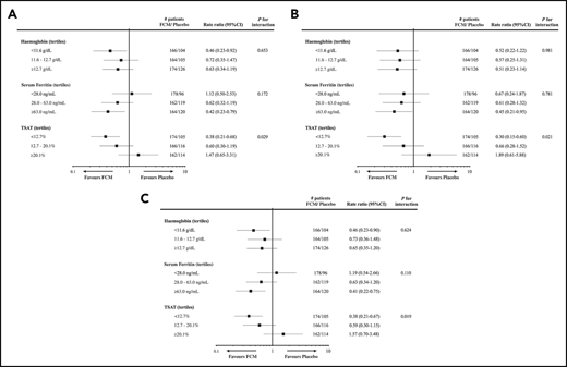 Subgroup analyses for outcomes after administration of IV iron, by baseline tertiles of Hb, serum ferritin, and TSAT. Subgroup analyses for recurrent cardiovascular hospitalizations and cardiovascular mortality (A), recurrent HF hospitalizations and cardiovascular mortality (B), and recurrent cardiovascular hospitalizations and all-cause mortality (C), from the individual patient data meta-analysis of 4 studies examining the effects of FCM in iron-deficient HF patients. Reprinted from Anker et al41 with permission.