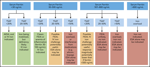 Algorithm using serum ferritin and transferrin saturation to predict response to iron in cancer-associated anemia. Green boxes indicate benefits of IV iron therapy. Yellow boxes indicate that an iron trial may be beneficial. Red boxes indicate that iron should not be given. Patients with TSAT <20% and inflammation elevating the serum ferritin (up to 100 ng/mL) will likely respond in a manner similar to that of classic AIDA; patients with ferritin >100 ng/mL may exhibit slightly lower Hb responses. A CHr and reticulocyte count may help to determine whether to give iron in this instance. Professional illustration by Patrick Lane, ScEYEnce Studios.