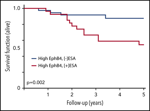 Survival of breast cancer patients correlates with expression of tumor tissue EphB4 and ESA therapy. Tissue samples from a cohort of patients with breast cancer were stained for EphB4. These patients had similar demographic and tumor prognostic features. The patient subgroup with high EphB4 expression was analyzed for survival based upon patients being exposed to ESA or not. Patients with high EphB4 expression who received ESA therapy had a shorter survival than those who did not receive ESA therapy. Adapted from Pradeep et al,81 with permission.