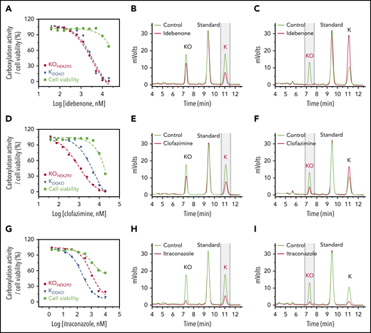 Characterization of drugs that inactivate VKR for vitamin K reduction or affect vitamin K availability within the cells. Inhibition of VKD carboxylation by idebenone (A), clofazimine (D), and itraconazole (G). FIXgla-PC/HEK293 and DGKO cells were incubated with increasing concentrations of the test drug in cell culture medium containing 5 µM KO (KOHEK293) and vitamin K (KDGKO), respectively, for the cell-based activity assay and cell viability assay (cell viability). Inhibition of KO reduction by idebenone (B), clofazimine (E), and itraconazole (H) in GGCX-knockout HEK293 cells. The KO reduction activity was evaluated by the production of vitamin K (marked with vertical dashed lines) in the chromatogram, as described in the legend to Figure 2D. Inhibition of vitamin K reduction by idebenone (C), clofazimine (F), and itraconazole (I) in DGKO cells. Vitamin K reduction activity was evaluated by the production of KO (marked with vertical dashed lines) in the chromatogram, as described in the legend to Figure 2E.