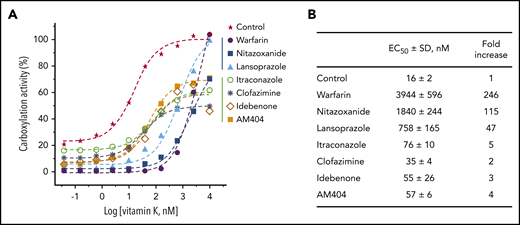 Reversal of the anticoagulation effect of the top-hit drugs by vitamin K. (A) FIXgla-PC/HEK293 cells were incubated with increasing concentrations of vitamin K in cell culture medium containing 3 µM of the test drug or DMSO (control) for 24 hours. The carboxylation efficiency of the reporter protein was determined by ELISA. (B) EC50 of vitamin K for reporter protein carboxylation in the presence of the test drugs or DMSO (control).