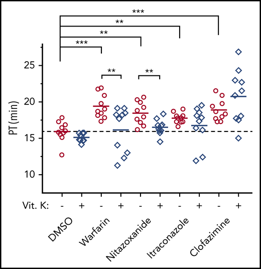 Anticoagulation effect of the selected top-hit drugs in a mouse model. BALB/c mice were treated with the test drugs for 7 consecutive days by intragastric administration, either with or without vitamin K–supplemented drinking water. Twenty-four hours after the final treatment, the PTs of the blood samples were determined. **P < .01; ***P < .001.