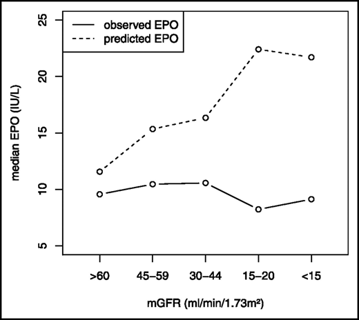 Relationship between serum EPO and mGFR. Mercadal et al7 studied the relationship between serum EPO and mGFR among anemic patients. They found that, as CKD progressed, the observed EPO response lagged well behind the expected response, indicating a relative deficiency of EPO. mGFR, measured glomerular filtration rate. Republished with permission of the American Society of Nephrology from Mercadal et al7; permission conveyed through Copyright Clearance Center, Inc.