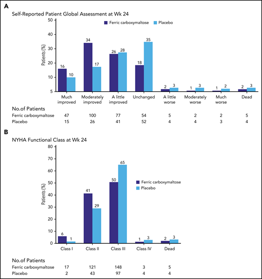 Study of HF and ID in 459 patients. Anker et al38 studied 459 patients with HF and ID. Patients were randomly assigned to be treated with 200 mg of IV ferric carboxymaltose or placebo. The primary end points displayed in this figure both demonstrated significant improvement with IV iron treatment. NYHA, New York Heart Association; Wk, week. From the New England Journal of Medicine, Anker SD et al, Ferric carboxymaltose in patients with heart failure and iron deficiency, volume 361, pages 2436-2448.38 Copyright © 2009 Massachusetts Medical Society. Reprinted with permission from Massachusetts Medical Society.