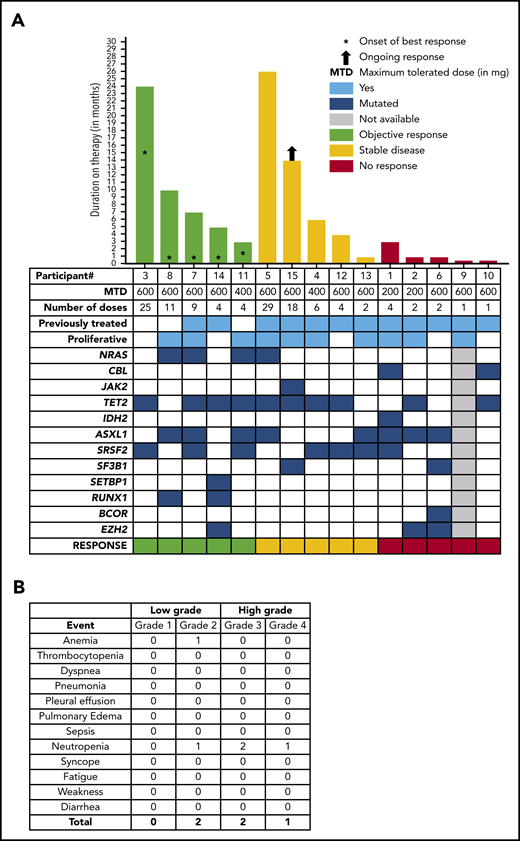 Clinical and response characteristics of 15 patients with CMML enrolled in the phase 1 lenzilumab study. (A) Oncoplot demonstrating the genotype of 15 CMML patients as documented at the time of enrollment into the study and their correlation with disease responses, as adjudicated by the IWG MDS/MPN overlap syndrome response criteria. It also shows the dose cohort, number of doses of the study drug, exposure to prior therapies, and duration of response. The patient number (as indicated in Table 1) is shown below the x-axis. (B) Grades 1-4 AEs encountered in the phase 1 lenzilumab CMML study.