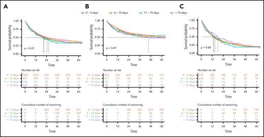 Kaplan-Meier estimates of OS according to the 4 TDT groups. (A) For all patients. (B) In patients ≤60 years. (C) In patients >60 years.