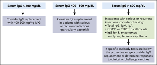 Indications for immunoglobulin replacement immediately prior to and for the first 3 months after CD19-targeted CAR–T-cell therapy. We suggest consideration of prophylactic immunoglobulin treatment prior to and after CD19-targeted CAR–T-cell therapy in patients with severe hypogammaglobulinemia (serum IgG <400 mg/dL). Higher thresholds can be considered in patients with serious or recurrent infections. Beyond the first 3 months after CD19-targeted CAR–T-cell infusion, we recommend consideration of prophylactic immunoglobulin treatment in patients with IgG ≤400 mg/dL and serious, persistent, or recurrent bacterial infections. Additionally, continuation of immunoglobulins could be considered in patients with IgG ≤400 mg/dL and persistent B-cell aplasia (≤20 cells per mm3 of CD19+ or CD20+ normal B cells in peripheral blood leukocytes). Reproduced from Hill et al49 with permission from Elsevier.
