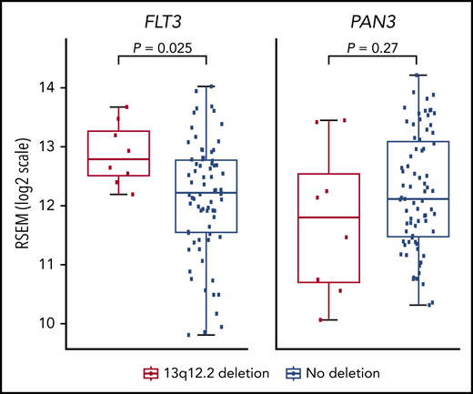 Gene-expression analysis of high-hyperdiploid cases with 13q12.2 deletions. RNA expression of the FLT3 and PAN3 genes in cases with and without 13q12.2 deletions.