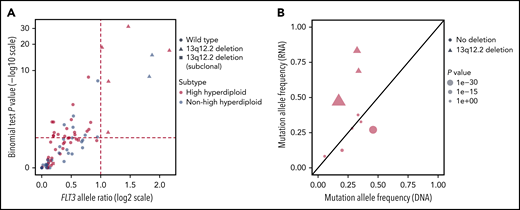 Allele-specific expression analysis of FLT3 in BCP ALL. (A) Scatterplot of allelic ratio (x-axis) and log-scale binomial P values (y-axis) of FLT3 in BCP ALL (n = 77) with informative SNVs. The horizontal line represents the binomial P value of .05 (log10 scale) and the vertical lines represent the ratio for the expressed reference/nonreference allele (log2 scale). All 7 cases with clonal 13q12.2 deletions displayed allele-specific expression of FLT3 (top right quadrant). (B) FLT3 mutant allele frequencies observed by RNA-seq (y-axis) and by genomic-sequencing data (x-axis) of 9 BCP ALL cases. The line y=x is shown in black. The 3 cases with concurrent FLT3 mutation and 13q12.2 deletion showed increased expression of the mutated allele.