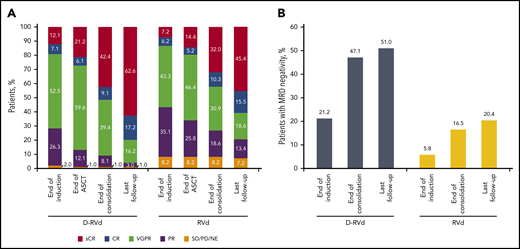 Summary of response rates and MRD-negativity (10−5) rates over time. (A) Response rates over time are shown. Data for the end of induction, end of ASCT, and end of consolidation are from the primary analysis. Response data with longer median follow-up of 22.1 months are also shown (last follow-up). (B) MRD-negativity (10−5) rates in the intent-to-treat population by the end of induction therapy, end of consolidation, and last follow-up. All MRD data are from the analysis with a median follow-up of 22.1 months. MRD was evaluated at baseline, first evidence of suspected CR or sCR, at the end of induction and consolidation, and after 12 and 24 months of maintenance, regardless of response (per protocol amendment 2).