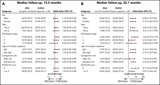 Subgroup analysis of sCR by the end of post-ASCT consolidation (primary end point; median follow-up, 13.5 months) and subgroup analysis of MRD negativity (10−5) by last follow-up (median follow-up, 22.1 months). (A) sCR by the end of post-ASCT consolidation (primary end point; median follow-up, 13.5 months). Analysis of sCR for the primary end point in prespecified subgroups of the response-evaluable population that were defined according to baseline characteristics. (B) MRD negativity by last follow-up (median follow-up, 22.1 months). Analysis of MRD by last follow-up in subgroups of the intent-to-treat population. The ISS disease stage is derived based on the combination of serum β2-microglobulin and albumin levels, with higher stages indicating more advanced disease. The subgroup analysis for the type of multiple myeloma was performed on data from patients who had measurable disease in serum. A high-risk cytogenetic profile was defined by the detection of a del17p, t(4;14), and/or t(14;16) cytogenetic abnormality on FISH testing. ECOG performance status (PS) is scored on a scale from 0 to 5, with 0 indicating no symptoms and higher scores indicating increasing disability.
