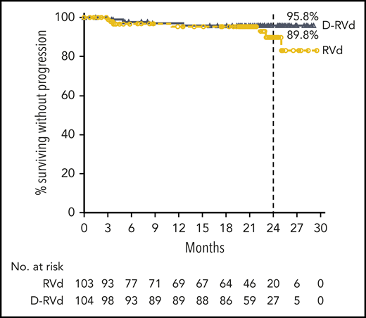 PFS. Results of the Kaplan-Meier estimates of PFS are shown among patients in the intent-to-treat population. Median PFS was not reached for either group, and Kaplan-Meier estimates of 24-month PFS rates are shown.
