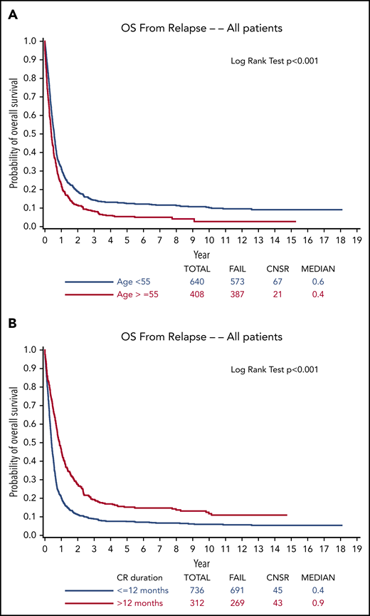 OS from relapse. Stratified by (A) age (<55 years or ≥55 years) and (B) duration of first CR (≤12 months or >12 months) from ECOG-ACRIN trials from 1984 to 2008.4 Reprinted from Ganzel et al4 with permission. CNSR, censor.