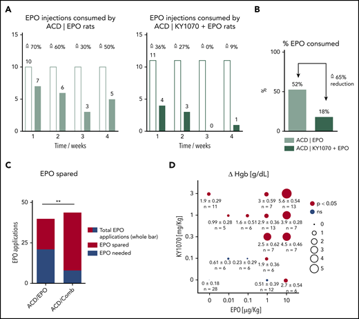KY1070 leads to an EPO-sparing effect. Female ACD rats were used to evaluate an EPO-sparing effect of KY1070 combination therapy (for further details on the study protocol, please see supplemental Figure 10A-C and supplemental “ACD rats EPO-sparing protocol”). (A) The weekly number of Darbepoetin alfa (EPO) applications needed for anemia correction in ACD rats with an EPO monotherapy (left panel; n = 10) and KY1070 + EPO combination (right panel; n = 11) is shown. (B) Percent of applied Darbepoetin alfa doses in total (week 1 to 4) and consequent reduction of EPO doses needed (in %) is indicated. (C) Number of possible vs indeed consumed EPO doses in total (week 1 to 4) is shown. (D) Differences (Δ) in hemoglobin (ΔHgb) for CKD mice treated with indicated combinations of KY1070 and Darbopoietin alfa. Pooled data from 5 separate experiments are plotted. Δ values refer to the difference in the parameter value between the given combination treatment group and IgG4 isotype control-treated CKD group in each experiment. Results are shown as means ± SEM, and n, numbers, are presented. Surface of plotted circles is proportional to the Δ value. Statistical significance was assessed using Fisher's exact test (C) and with a 2-sided Student t test with Benjamini-Hochberg correction for multiple testing. **P < .01. Colored circles indicate statistical significant Δ values (P < .05); gray circles indicate insignificant Δ values. Comb, combination; ns, not significant.