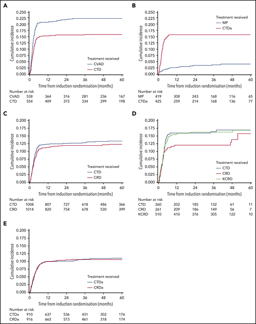 Cumulative incidence of VTE in transplant-eligible and -noneligible patients treated in Myeloma IX and XI clinical trials. VTE cumulative incidence function curves for (A) Myeloma IX trial transplant-eligible and (B) transplant-ineligible pathways and (C) Myeloma XI trial transplant-eligible, (D) transplant-eligible including KCRD, and (E) transplant-ineligible pathways.