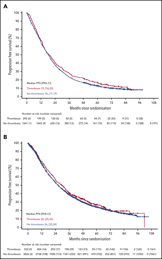 PFS in patients with or without VTE occurrence in Myeloma IX and XI clinical trials. PFS by VTE occurrence in (A) Myeloma IX and (B) Myeloma XI trials.