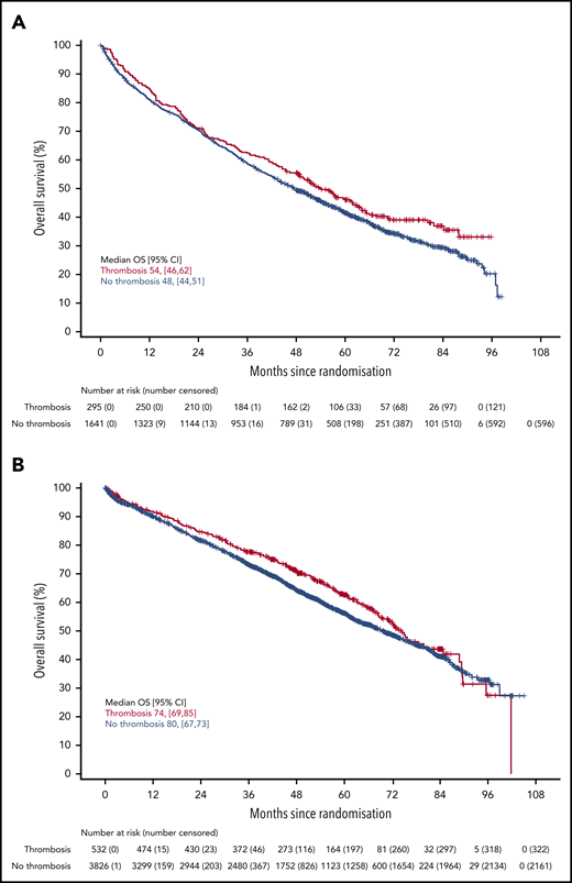 OS in patients with or without VTE occurrence in Myeloma IX and XI clinical trials. OS by VTE occurrence in the (A) Myeloma IX and (B) Myeloma XI trials.