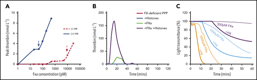 Histones reduce the demand for FXa to initiate clot formation. (A) Thrombin generation from FXa activation of prothrombin in the presence of different concentrations of FXa ± H4 (50 µg/mL). (B) Typical thrombin generation curve in recalcified FX-deficient PPP ± FXa (500 pmol/L) ± histones (50 µg/mL). (C) Clot formation of recalcified (12.5 mmol/L) FX-deficient plasma ± H4 (50 µg/mL) supplemented with 500, 1000, or 5000 pM FXa.