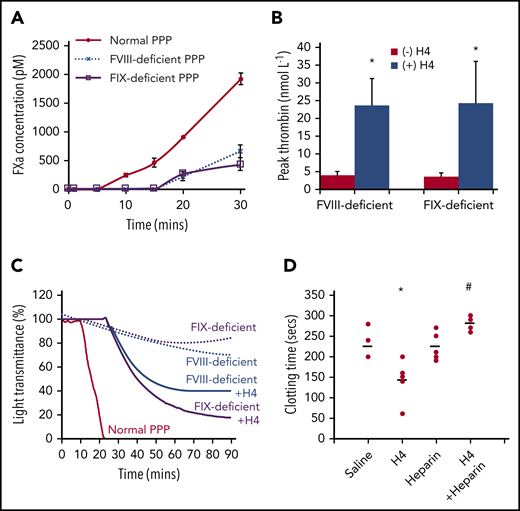 Histones enhance clot formation in hemophilia. (A) FXa concentrations (pM) following recalcification of normal, FVIII-deficient, and FIX-deficient PPP. (B) Histone H4 (50 μg/mL) enhances thrombin generation in FVIII- and FIX-deficient plasma. (C) Histone H4 (50 μg/mL) (solid lines) induced clot formation in FVIII and FIX-deficient plasma following recalcification. There was no clot formation in the deficient plasmas (dotted lines), and normal plasma clot time (red) is shown for comparison. (D) FVIII-deficient mice were anesthetized and infused with histone H4 (5 mg/kg) retro-orbitally with and without intraperitoneal infusion of nonanticoagulant heparin (500 µg/mice) to neutralize histones. One hour after infusion, bloods were taken for dilute aPTT assays. Clot times (seconds) for each individual mouse (dots), from 5 mice per group, are presented along with mean values for each group (lines). *P < .05 (analysis of variance) compared with the absence of histones; #P < .05 compared with histones alone.