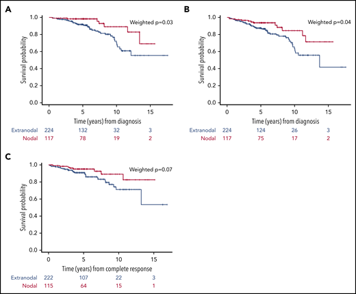 Outcomes of the whole series according to the site of involvement, nodal or extranodal. (A) OS. (B) PFS. (C) DFS.