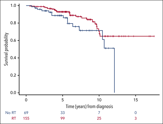 OS of the 224 patients with extranodal disease treated with or without RT consolidation. Patients who were treated with combined modality had a better OS compared with patients treated with immunochemotherapy alone (HR, 0.26; 95% CI, 0.12-0.53).