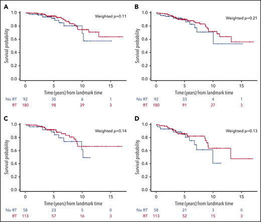 Landmark analyses in patients with PET that was negative at the end of immunochemotherapy according to the administration of RT consolidation or not. OS (n = 272) (A) and PFS (n = 272) (B) of the whole cohort; OS (n = 171) (C) and PFS (n = 171) (D) of patients with extranodal involvement.