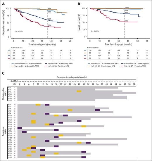 Undetectable MRD overcomes the dismal survival of patients with MM with high-risk CAs. Impact on PFS (A) and OS (B), according to MRD status in patients with standard- and high-risk CAs. (C) Patients with del(17p13) are listed according to the percentage of tumor cells having each CA (from lower to higher), MRD status at the latest evaluation time point, and outcome. OS is represented by gray bars, and progression and deaths are identified by orange and purple boxes, respectively. P values were determined by the 2-sided log-rank test.