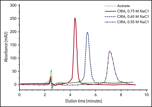 Affinity of ciraparantag for binding to heparin in the presence of NaCl at different concentrations. Ciraparantag (CIRA) was eluted from the heparin-coated column at a later time point compared with the acetate control (7.10 vs 2.47 minutes, respectively), when at 0.55 M sodium chloride. An increase in sodium chloride concentration from 0.55 M to 0.75 M led to a gradual decrease in the elution time of ciraparantag to 4.39 minutes at 0.75 M.