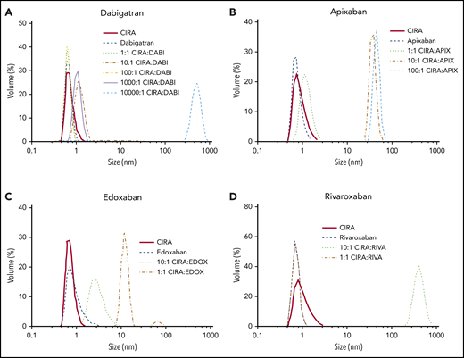 Binding of ciraparantag to 4 anticoagulants, based on DLS data. Migration of curves to the right indicates physical association between ciraparantag (CIRA) and the anticoagulants dabigatran (A; DABI), apixaban (B), edoxaban (C; EDOX), and rivaroxaban (D; RIVA). (See supplemental Figure 1 for data on UFH and enoxaparin.) In the rivaroxaban graph, the 2 CIRA:RIVA concentrations are superimposed but only 1 curve is shown.