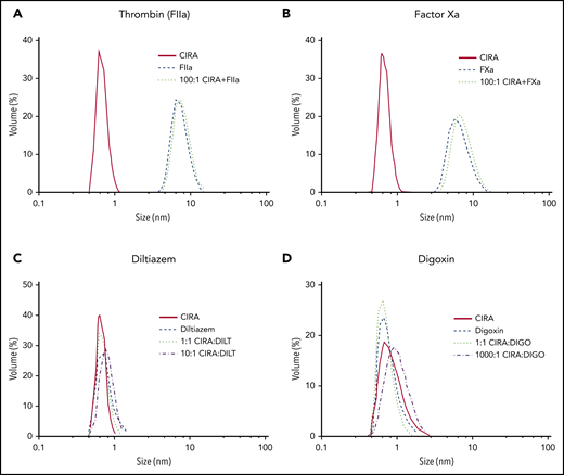 Nonbinding of ciraparantag to various drugs, coagulation factors, or blood components, as determined by DLS. Thrombin (A), factor Xa (B), diltiazem (C; DILT), and digoxin (D; DIGO). Target proteins (eg, thrombin), with or without ciraparantag (CIRA), migrated to the same position, reflecting the presence of the larger target protein, regardless of the presence of ciraparantag. Based on migration, there was no evidence of a larger mass as would be present if ciraparantag had bound to the target. (See supplemental Figure 2 for additional drugs tested.)