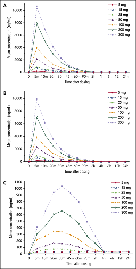Mean serum concentrations over time by dose cohort. Ciraparantag alone (A), ciraparantag after edoxaban (B), and ciraparantag metabolite BAP (C).