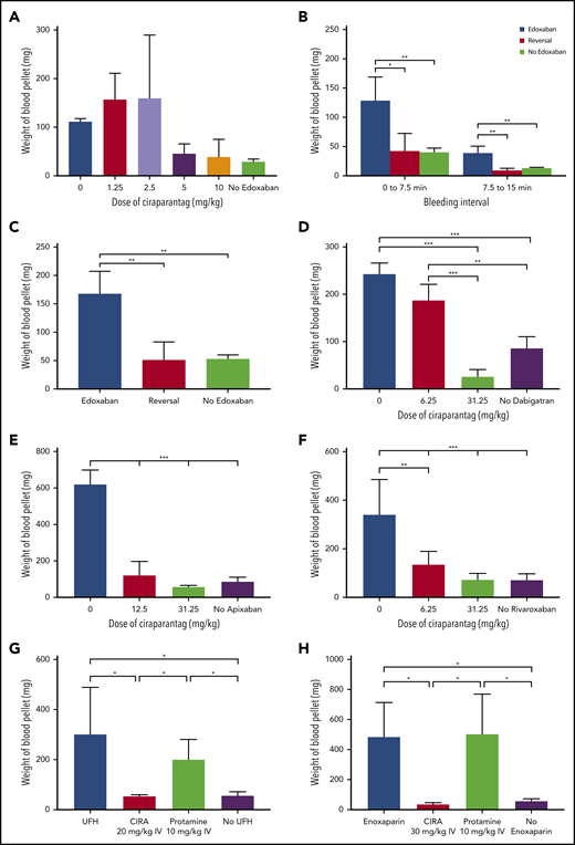 Effect of ciraparantag in reversing edoxaban anticoagulation and other anticoagulants. (A) Blood loss after oral edoxaban (10 mg/kg) with increasing doses of ciraparantag. (B) Blood loss during specific collection periods after edoxaban (10 mg/kg) and ciraparantag (30 mg/kg). (C) Blood loss when ciraparantag was administered after rat tail transection (edoxaban 10 mg/kg; ciraparantag 30 mg/kg). (D) Blood loss after oral dabigatran (37.5 mg/kg). (E) Blood loss after oral apixaban (3.125 mg/kg). (F) Blood loss after oral rivaroxaban (5 mg/kg). (G) Blood loss after 1 mg/kg IV UFH compared with 10 mg/kg protamine. (H) Blood loss after 10 mg/kg IV enoxaparin compared with 10 mg/kg protamine. *P < .05; **P < .01; ***P < .001.