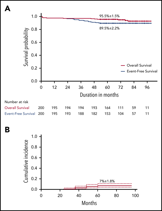 Survival analysis in children with acute lymphoblastic leukemia who received reduced-intensity therapy. (A) Overall and event-free survival. (B) Cumulative incidence of relapse.
