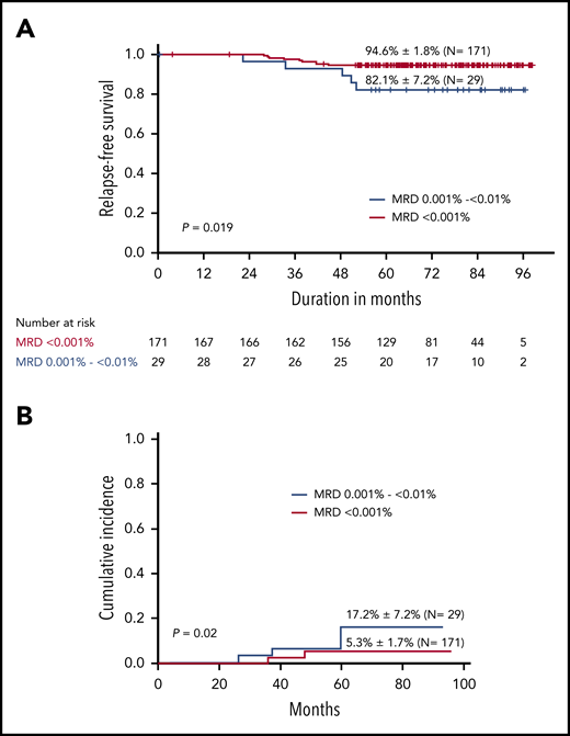 Outcomes in children with acute lymphoblastic leukemia who received reduced-intensity therapy. (A) Relapse-free survival according to MRD levels on day 19; (B) cumulative incidence of relapse according to MRD levels on day 19.