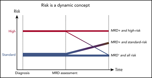 Risk is a dynamic concept. Achieving an undetectable MRD overcomes poor prognosis of the HR myeloma patients, because their PFS and OS are similar to those of SR patients. Conversely, SR patients did better than HR patients when MRD is persistent.