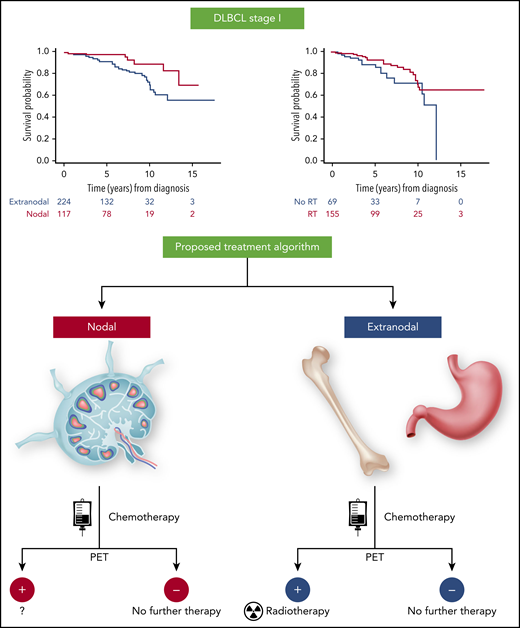 Bobillo et al demonstrated that in stage I DLBCL patients, OS and PFS were shorter in patients with extranodal disease than in patients with nodal involvement. Radiotherapy was associated with longer OS and PFS in patients with extranodal DLBCL. Based on these findings, a depicted treatment algorithm can be proposed. A small number of events did not allow analysis of the value of radiotherapy in patients with nodal presentation and positive PET after chemoimmunotherapy. The figure has been adapted from Figures 3A and 4 in the article by Bobillo et al that begins on page 39.