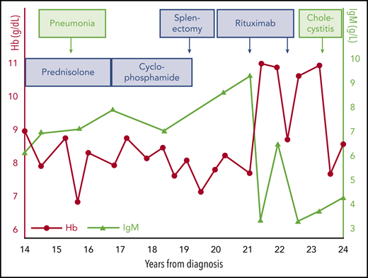 Ten-year follow-up from the 24-year CAD patient journey in case 1.