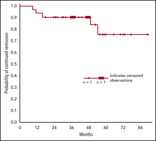 Kaplan-Meier plot showing probability of sustained remission in patients who responding to 4 cycles of rituximab plus bendamustine. Median response duration is not reached after 88 months, and estimated 5-year sustained response rate is 77%. Reprinted from Berentsen et al.1