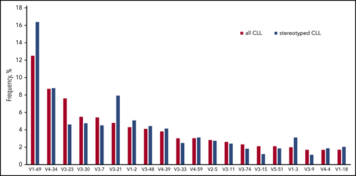 The IGHV gene repertoire of stereotyped CLL is clearly distinct from the general cohort. Cases expressing the IGHV1-69 and IGHV3-21 genes were significantly overexpressed in the stereotyped fraction of CLL compared with the heterogeneous group (16.4% vs 12.5% and 7.9% vs 4.8%, respectively). On the other hand, cases carrying the IGHV3-23 showed the opposite trend (4.6% in the stereotyped fraction vs 7.6% in the general cohort). Finally, the frequency of IGHV4-34 expressing cases was high in both groups (8.8% vs 8.7%).