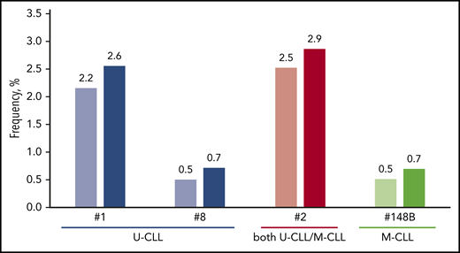 The impact of satellite subsets on the relative size of major stereotyped subsets. More pronounced increases were evident in major subsets comprising U-CLL cases, whereas most M-CLL major subsets were not significantly affected. Characteristic examples concern subsets #1, #2 and #8 that correlate with dismal prognosis. On the other hand, subset #148B showed the highest increase in the category of M-CLL subsets.
